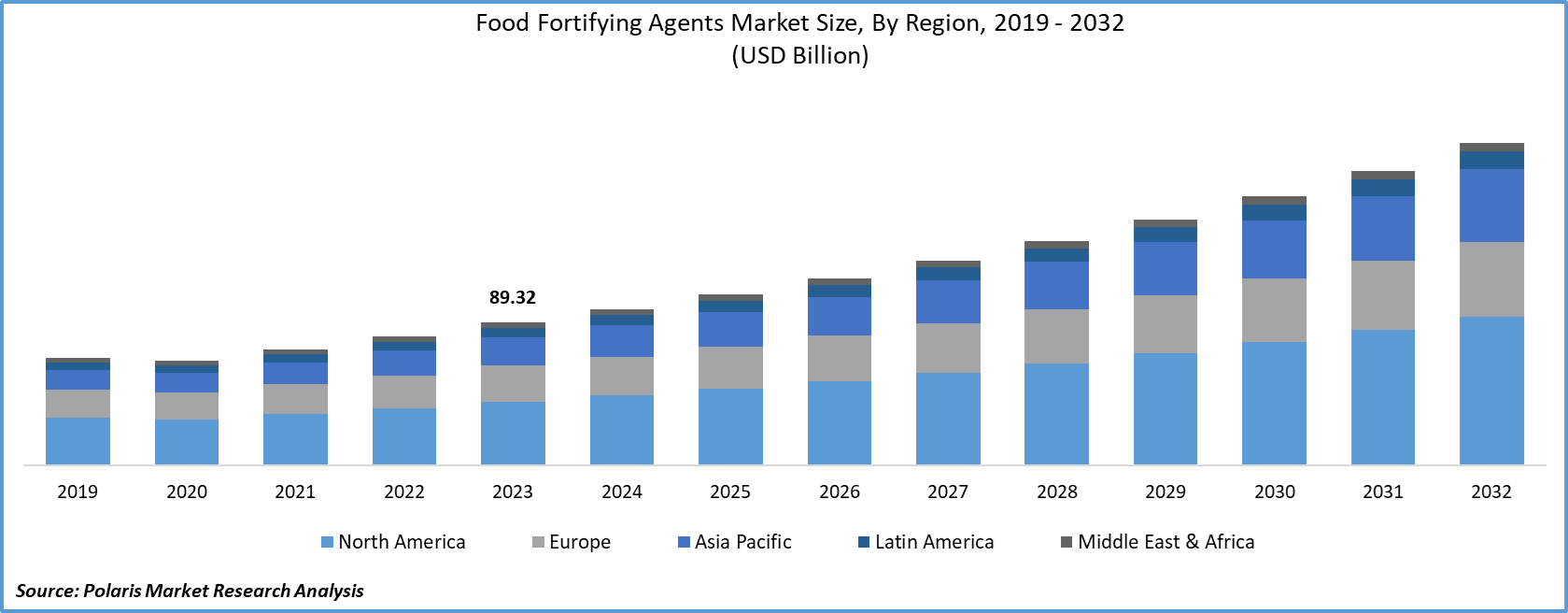 Food Fortifying Agents Market Size